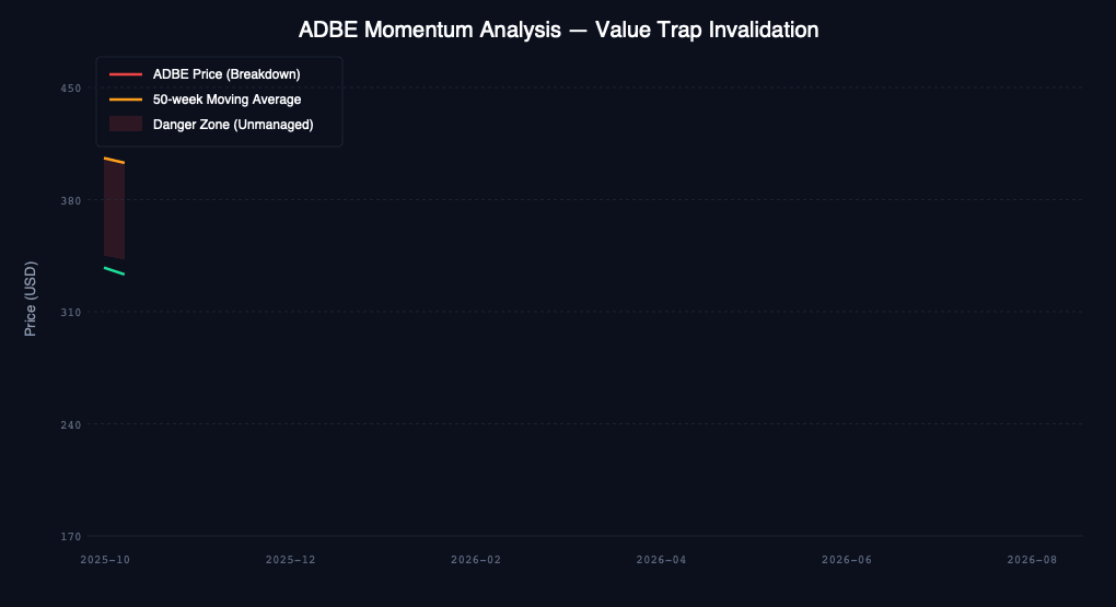 Adobe Inc. (ADBE) 2024 Momentum Analysis: Value Trap Invalidation & Capital Protection