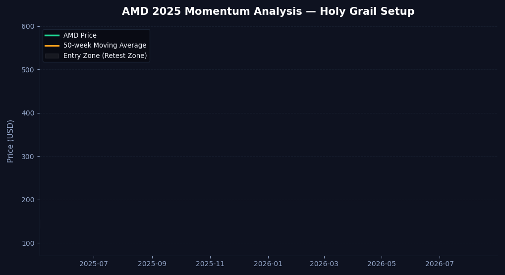 HolyGrail Weekly Momentum Retest Framework