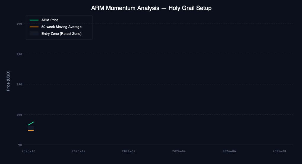 ARM 2026 Momentum Analysis: Holy Grail 50WMA Retest and Surge to $452